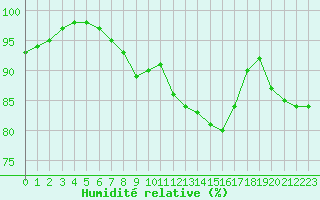 Courbe de l'humidit relative pour Petiville (76)