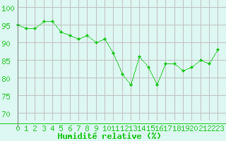 Courbe de l'humidit relative pour Forceville (80)