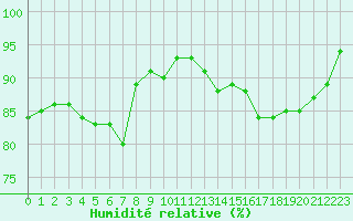 Courbe de l'humidit relative pour Pordic (22)