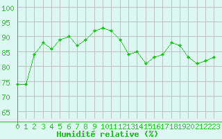 Courbe de l'humidit relative pour Pontoise - Cormeilles (95)