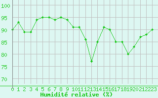 Courbe de l'humidit relative pour Coulommes-et-Marqueny (08)