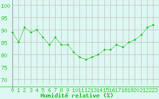 Courbe de l'humidit relative pour Ile de Groix (56)