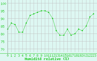 Courbe de l'humidit relative pour Albi (81)