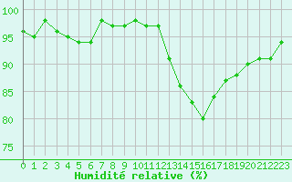 Courbe de l'humidit relative pour Aouste sur Sye (26)