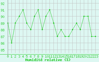 Courbe de l'humidit relative pour Trgueux (22)