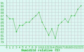 Courbe de l'humidit relative pour Cerisiers (89)