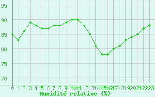 Courbe de l'humidit relative pour Biache-Saint-Vaast (62)