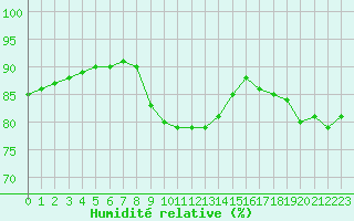 Courbe de l'humidit relative pour Nostang (56)