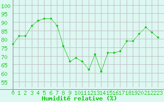 Courbe de l'humidit relative pour Saint-Vran (05)