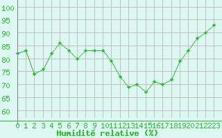 Courbe de l'humidit relative pour Lobbes (Be)
