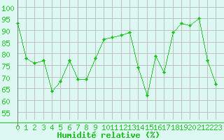 Courbe de l'humidit relative pour Cazaux (33)