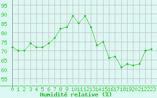 Courbe de l'humidit relative pour Fiscaglia Migliarino (It)