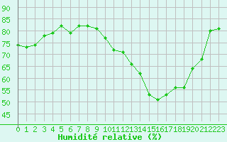 Courbe de l'humidit relative pour Dole-Tavaux (39)