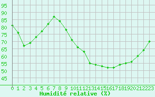 Courbe de l'humidit relative pour Courcouronnes (91)