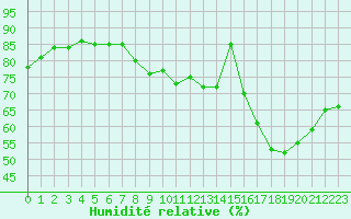 Courbe de l'humidit relative pour Montauban (82)