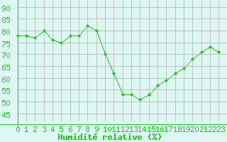 Courbe de l'humidit relative pour Saint-Jean-de-Vedas (34)
