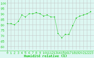 Courbe de l'humidit relative pour Pontoise - Cormeilles (95)