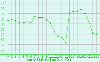 Courbe de l'humidit relative pour Cazaux (33)