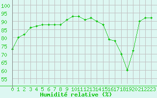 Courbe de l'humidit relative pour Gurande (44)