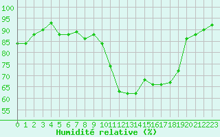 Courbe de l'humidit relative pour Forceville (80)