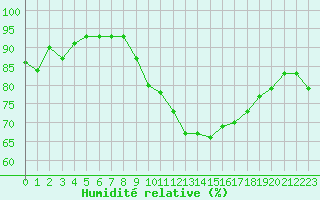 Courbe de l'humidit relative pour Le Touquet (62)
