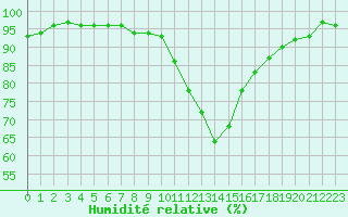 Courbe de l'humidit relative pour Die (26)