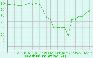 Courbe de l'humidit relative pour Brigueuil (16)