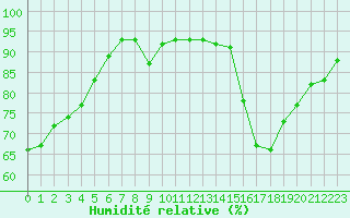 Courbe de l'humidit relative pour Agen (47)
