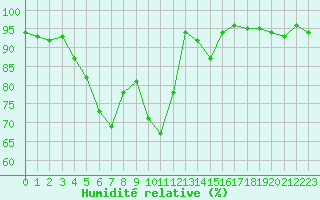 Courbe de l'humidit relative pour Tarbes (65)
