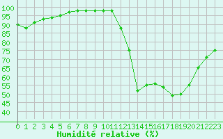 Courbe de l'humidit relative pour Melun (77)