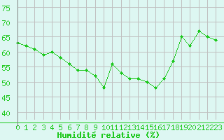 Courbe de l'humidit relative pour Nice (06)