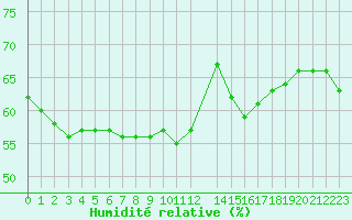Courbe de l'humidit relative pour Malbosc (07)