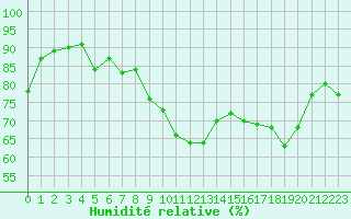 Courbe de l'humidit relative pour Dunkerque (59)