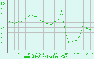 Courbe de l'humidit relative pour Toussus-le-Noble (78)