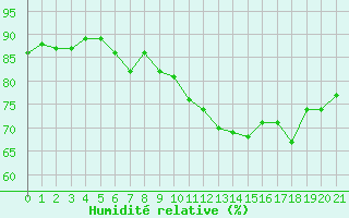 Courbe de l'humidit relative pour Izegem (Be)