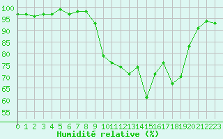 Courbe de l'humidit relative pour Saint-Amans (48)