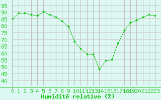 Courbe de l'humidit relative pour Formigures (66)