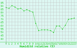 Courbe de l'humidit relative pour Auxerre-Perrigny (89)