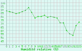 Courbe de l'humidit relative pour Cap de la Hague (50)