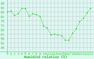 Courbe de l'humidit relative pour Charmant (16)
