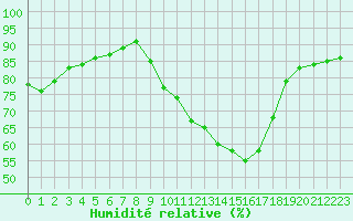 Courbe de l'humidit relative pour Melun (77)