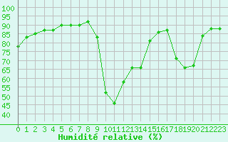 Courbe de l'humidit relative pour Verngues - Hameau de Cazan (13)