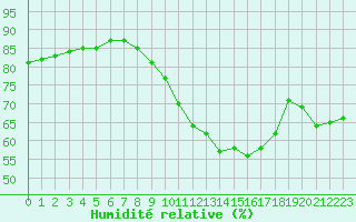 Courbe de l'humidit relative pour La Roche-sur-Yon (85)