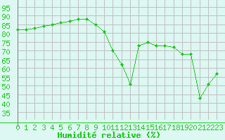 Courbe de l'humidit relative pour Pointe de Chemoulin (44)