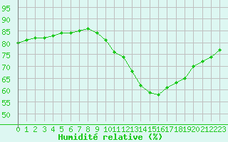 Courbe de l'humidit relative pour Paris Saint-Germain-des-Prs (75)