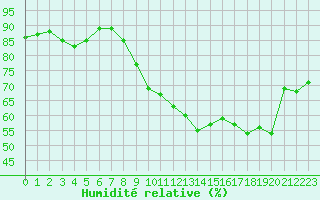 Courbe de l'humidit relative pour Montroy (17)