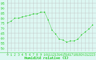 Courbe de l'humidit relative pour Rethel (08)