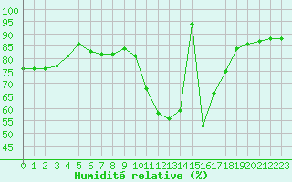 Courbe de l'humidit relative pour La Javie (04)