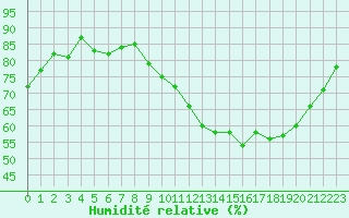 Courbe de l'humidit relative pour Toussus-le-Noble (78)