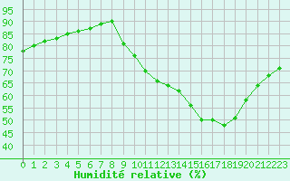 Courbe de l'humidit relative pour Montret (71)